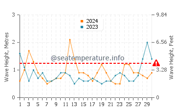 Waves height in Avalon in April