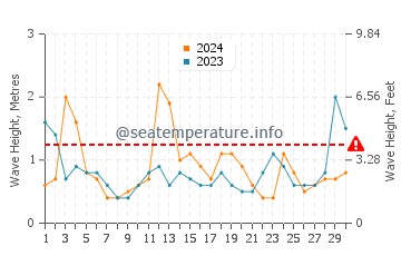 Waves height in Freeport in April