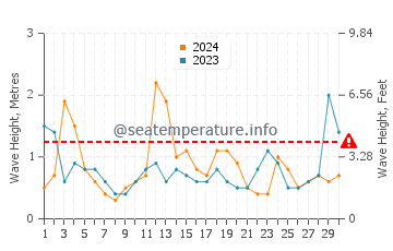 Altezza delle onde Long Beach ad aprile
