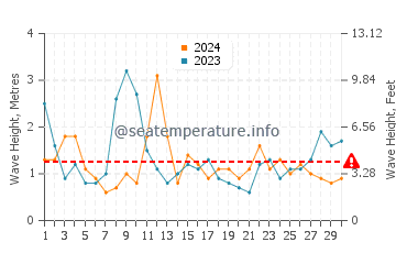 Waves height in Portsmouth in April