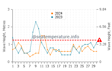 Waves height in Sea Breeze in April
