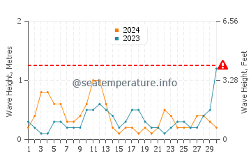 Waves height in Punta Gorda in April