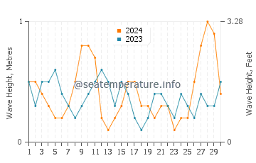 Waves height in Saint Martin in April