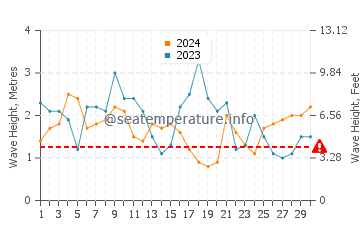 Waves height in Long Beach in April