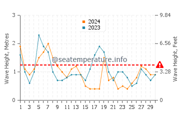 Waves height in Urbanizacion Atlanterra in April