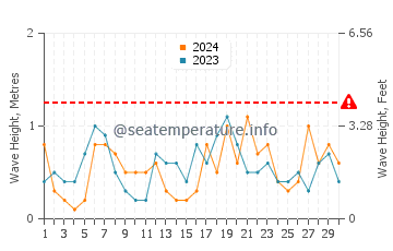 Waves height in Urbanova in April