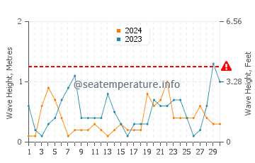Waves height in Ureki in April