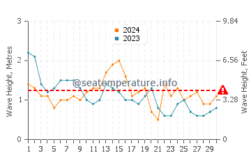 Waves height in Santa Teresa in April