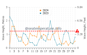 Waves height in Ustka in April