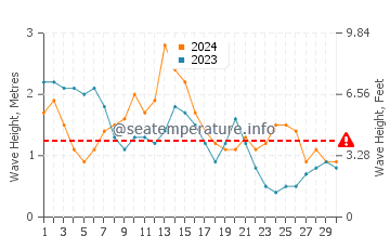 Altura das ondas Ustupo em abril
