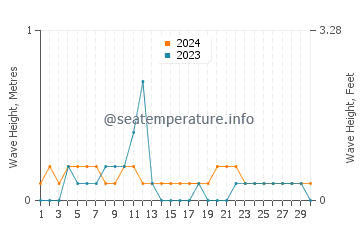 Waves height in Utabi in April