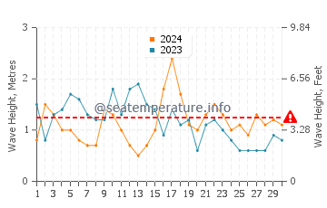 Waves height in Valdes Peninsula in April