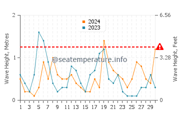 Waves height in Valle-Niza in April