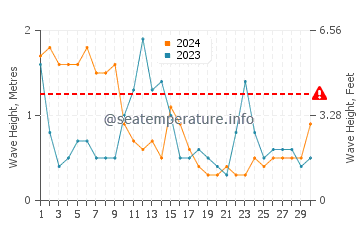 Waves height in Vannes in April