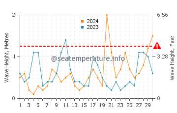 Waves height in Varvara in April
