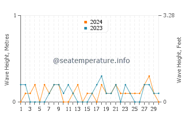 Waves height in Vashon in April
