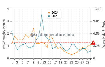Altezza delle onde Vazon ad aprile