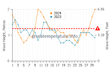 Altura das ondas Vega Baja em abril