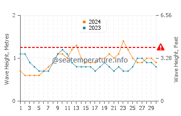 Altura das ondas Praia de Venao em abril