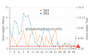 Altezza delle onde Vestmannaeyjar ad aprile