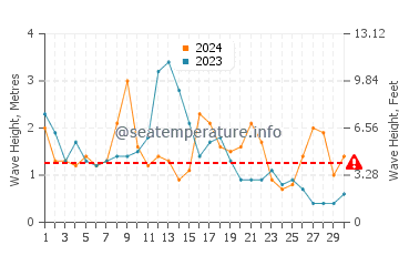 Altura de las olas en Viavélez en abril