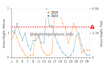 Altezza delle onde Vibo Marina ad aprile