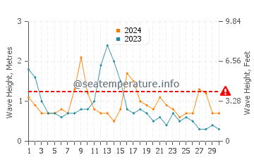 Waves height in Vidiago in April