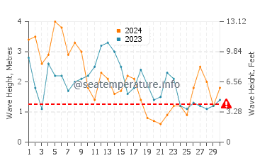 Waves height in Vigo in April