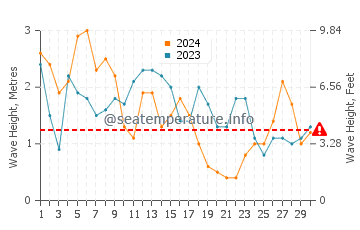 Waves height in Vila Nova de Gaia in April