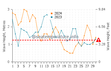 Waves height in Vila Praia de Ancora in April