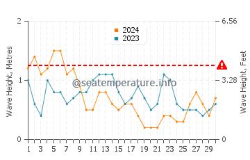 Waves height in Vilagarcia de Arousa in April