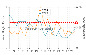 Waves height in Villa Gesell in April