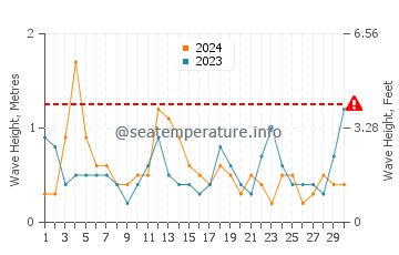 Waves height in Vineyard Haven in April