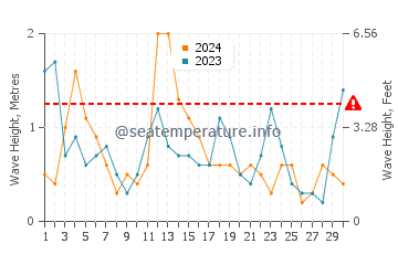Waves height in Vineyard Sound in April