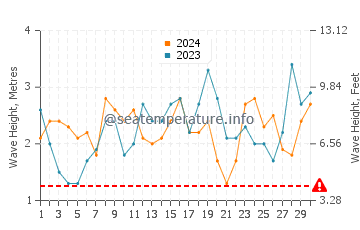 Waves height in Vivonne Bay in April
