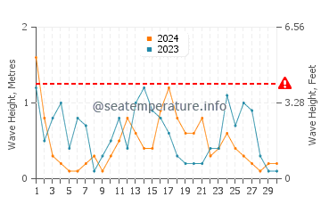 Altezza delle onde Vollga ad aprile
