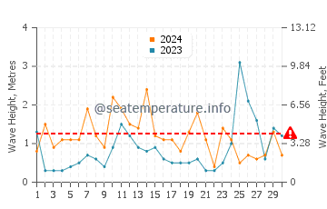 Altezza delle onde Vorupør ad aprile
