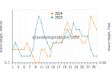 Waves height in Waebela in April