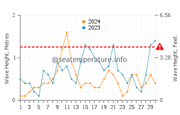 Waves height in Waiheke Island in April