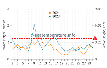 Waves height in Waikuku in April
