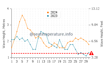 Waves height in Wainaku in April