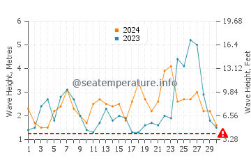 Waves height in Waitangi in April