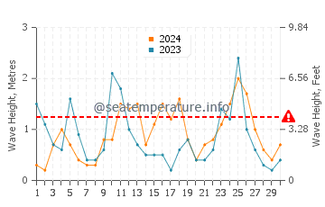 Waves height in Waitarere Beach in April