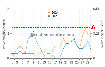 Waves height in Wakatobi in April