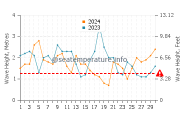 Waves height in Waldport in April