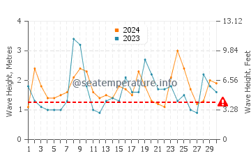 Waves height in Walkerville in April