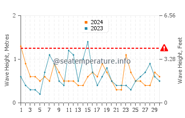 Waves height in Wallaroo in April
