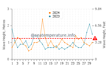 Waves height in Wallops Island in April