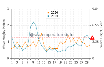 Waves height in Wanchese in April
