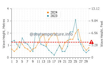 Waves height in Wanganui in April